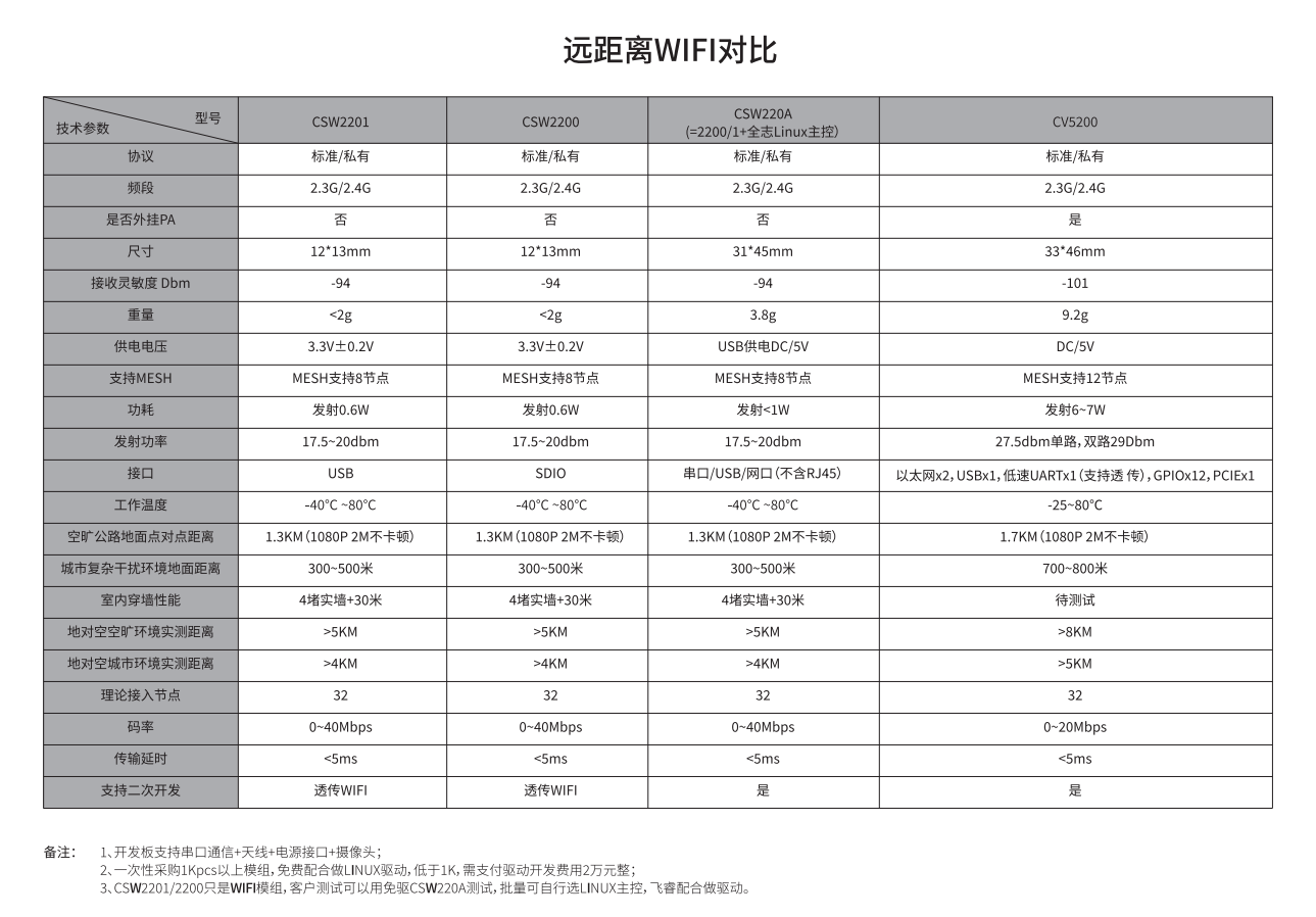 远距离WiFi对比图.png 远距离WiFi对比图.png